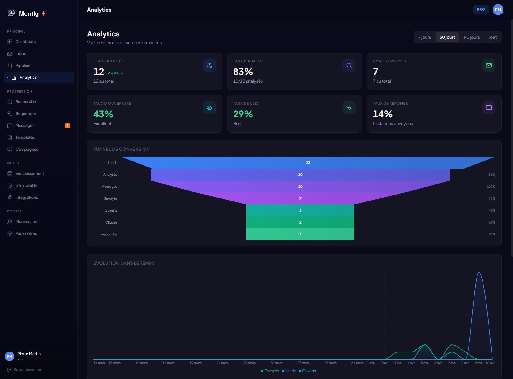 Analytics Mently : taux d'ouverture 43%, taux de clic 29%, funnel de conversion