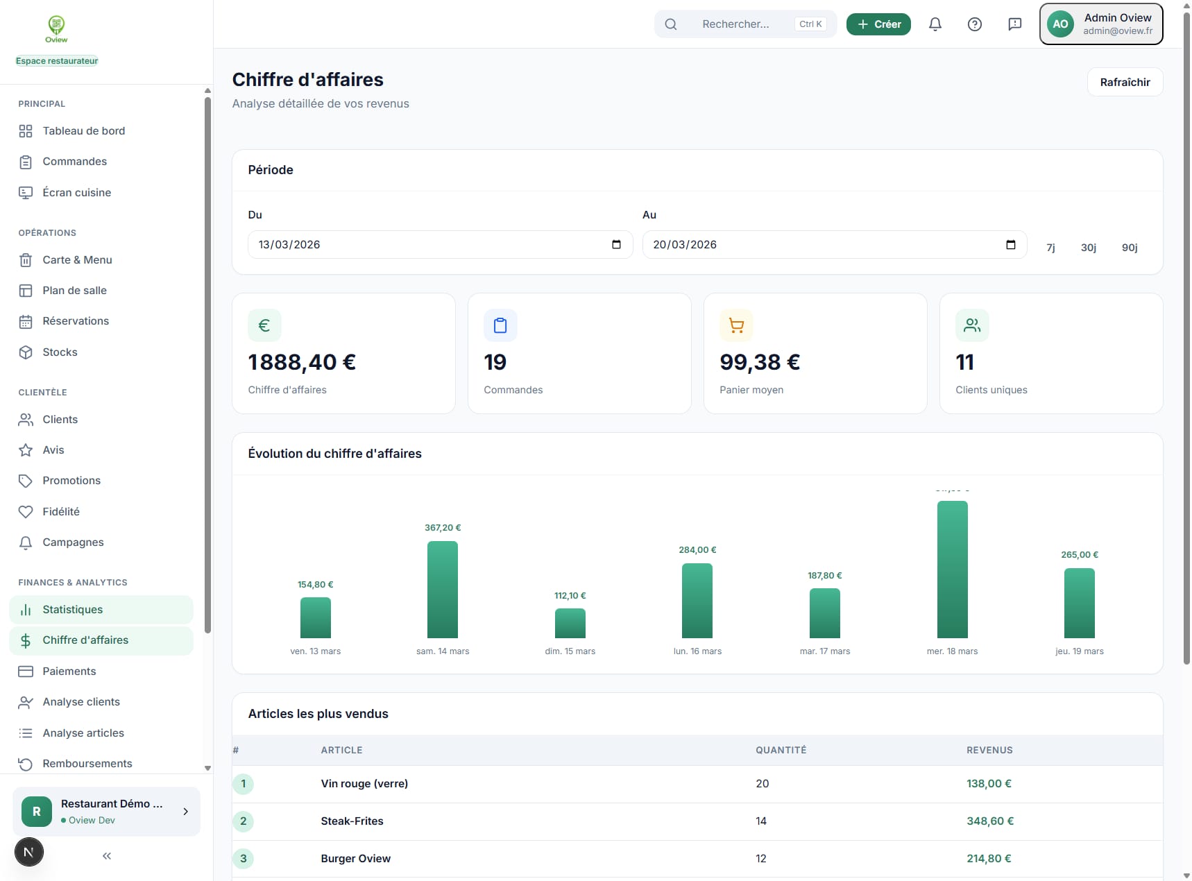 Analyse du chiffre d'affaires Oview avec évolution et articles les plus vendus