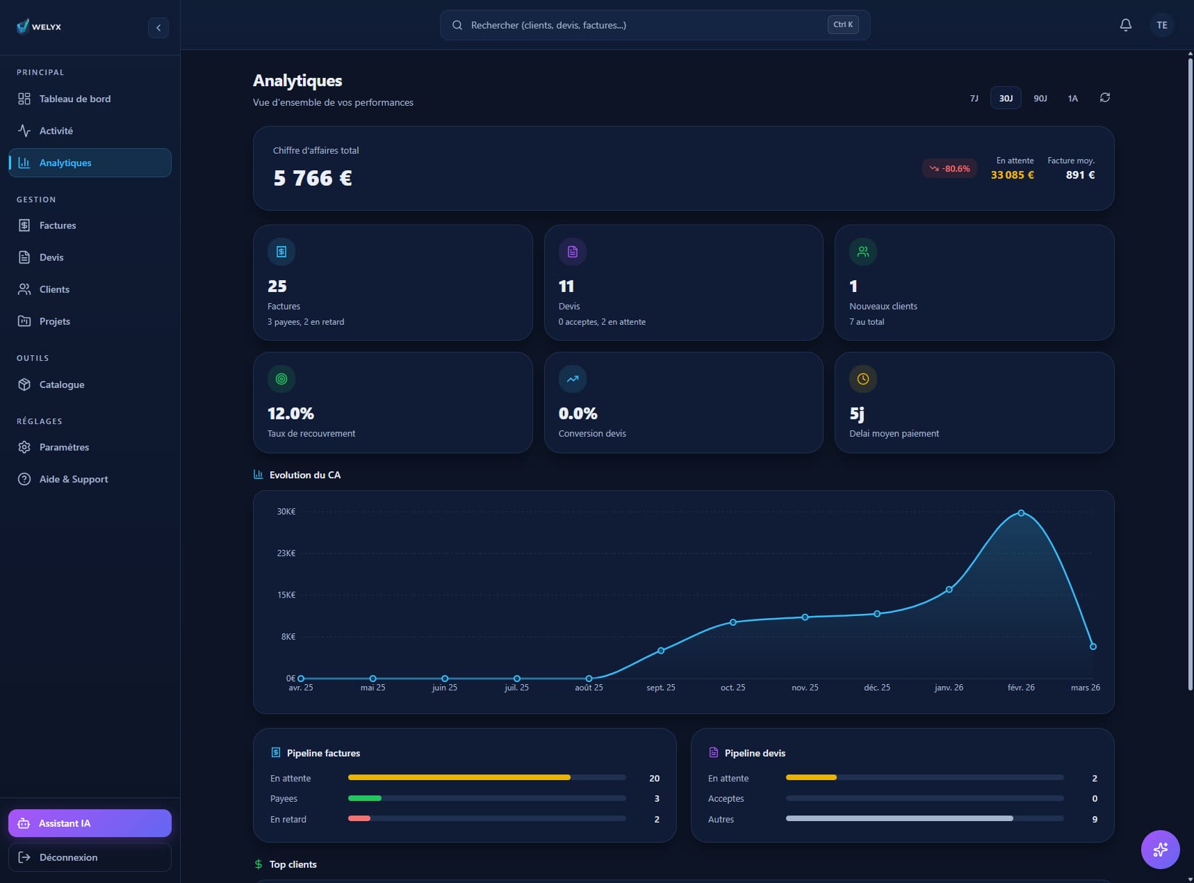 Analytics Welyx : chiffre d'affaires, factures, devis, taux de recouvrement et pipeline